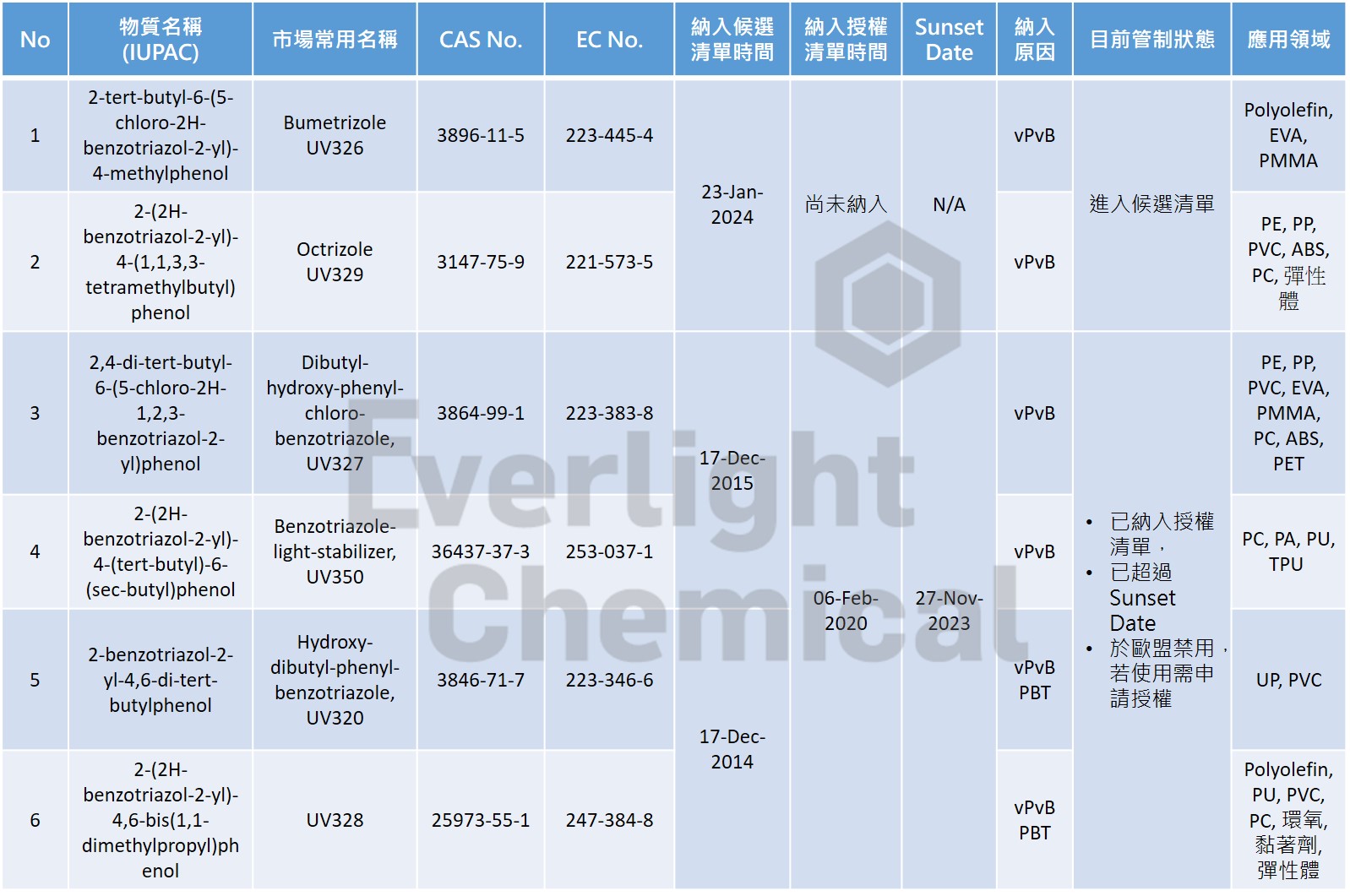 SVHC light stabilizer and uv absorber list